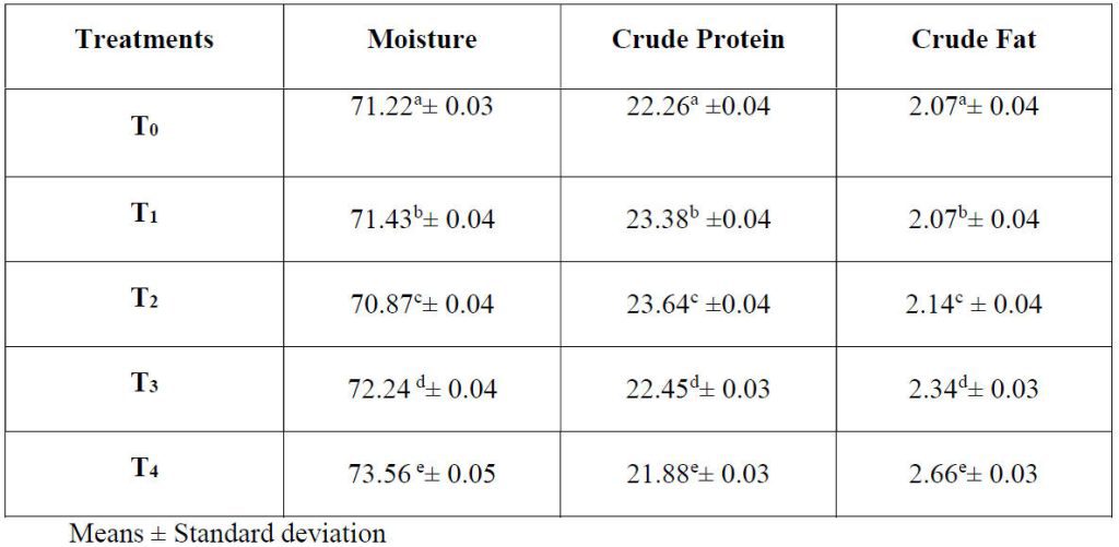 Mean Table for Moisture, Crude Protein, and Crude Fat of Raw Chicken Meat